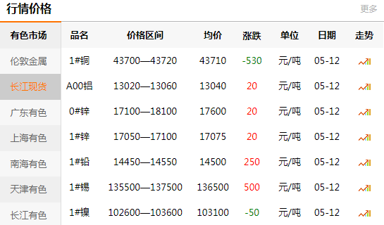 長江有色金屬網(wǎng)每日銅價：2020-05-