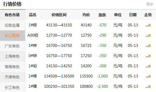 長江有色金屬網(wǎng)每日銅價：2020-05-