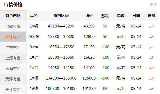 長江有色金屬網(wǎng)每日銅價：2020-05-