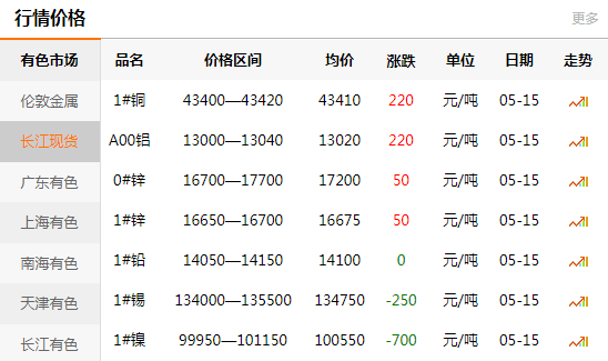 長江有色金屬網(wǎng)每日銅價：2020-05-