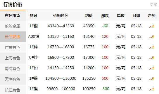 長江有色金屬網(wǎng)每日銅價：2020-05-