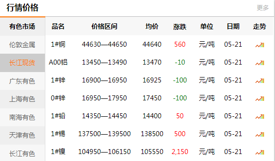長江有色金屬網(wǎng)每日銅價：2020-05-