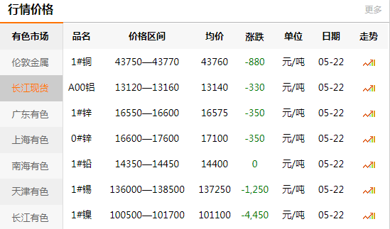 長(zhǎng)江有色金屬網(wǎng)每日銅價(jià)：2020-05-