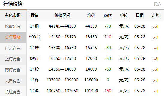 長(zhǎng)江有色金屬網(wǎng)每日銅價(jià)：2020-05-