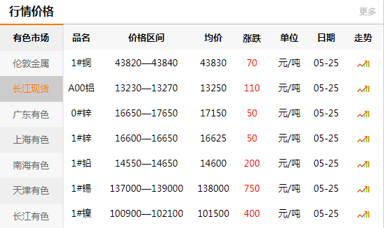 長(zhǎng)江有色金屬網(wǎng)每日銅價(jià)：2020-05-