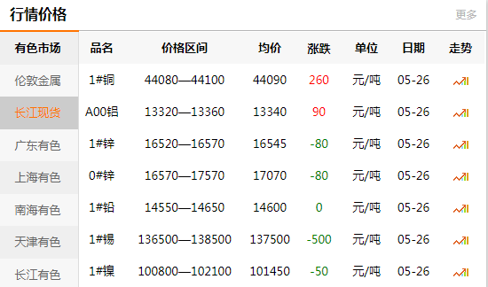 長(zhǎng)江有色金屬網(wǎng)每日銅價(jià)：2020-05-