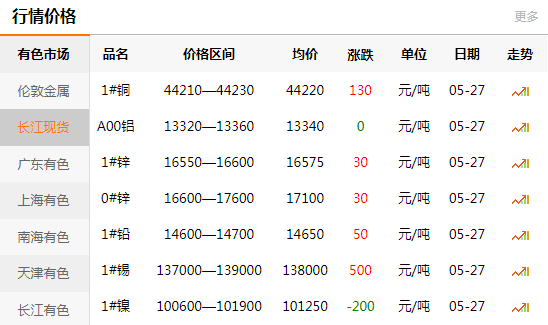長(zhǎng)江有色金屬網(wǎng)每日銅價(jià)：2020-05-