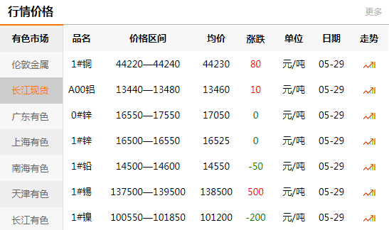 長(zhǎng)江有色金屬網(wǎng)每日銅價(jià)：2020-05-