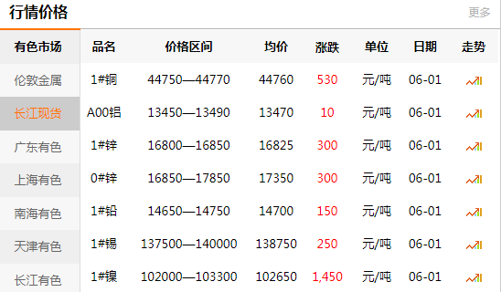 長江有色金屬網(wǎng)每日銅價：2020-06-