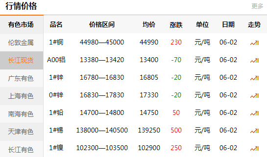 長江有色金屬網(wǎng)每日銅價：2020-06-