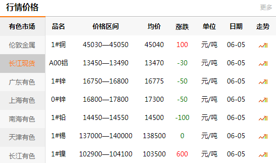長江有色金屬網(wǎng)每日銅價：2020-06-