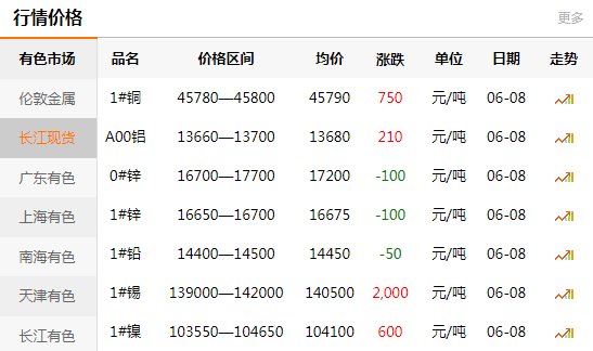 長江有色金屬網(wǎng)每日銅價：2020-06-