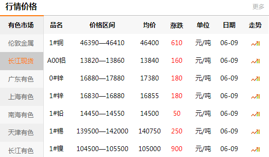 長江有色金屬網(wǎng)每日銅價：2020-06-