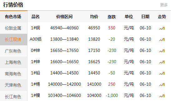 長江有色金屬網(wǎng)每日銅價：2020-06-