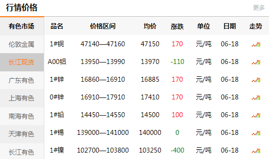 長江有色金屬網(wǎng)每日銅價(jià)：2020-06-