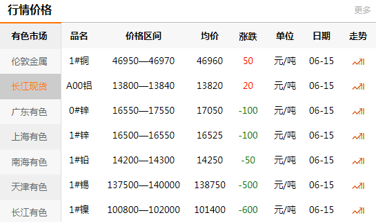 長江有色金屬網(wǎng)每日銅價：2020-06-