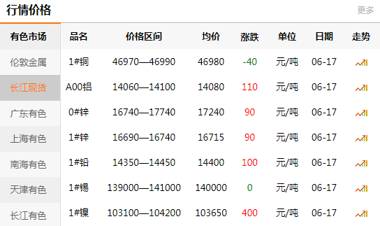 長江有色金屬網(wǎng)每日銅價(jià)：2020-06-