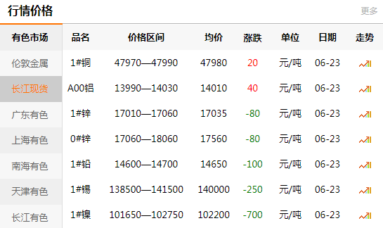 長江有色金屬網(wǎng)每日銅價(jià)：2020-06-