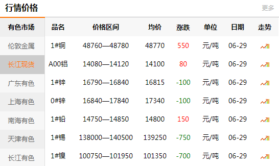 長(zhǎng)江有色金屬網(wǎng)每日銅價(jià)：2020-06-