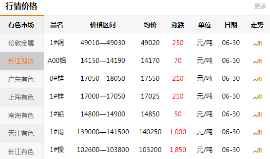 長(zhǎng)江有色金屬網(wǎng)每日銅價(jià)：2020-06-