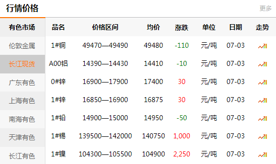 長(zhǎng)江有色金屬網(wǎng)每日銅價(jià)：2020-07-