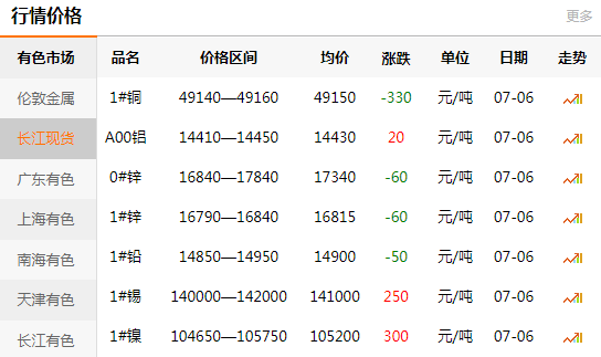 長(zhǎng)江有色金屬網(wǎng)每日銅價(jià)：2020-07-