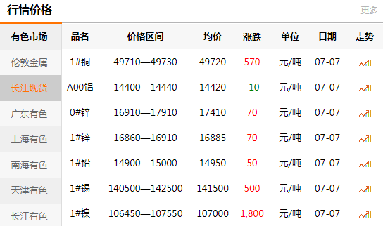 長江有色金屬網(wǎng)每日銅價(jià)：2020-07-