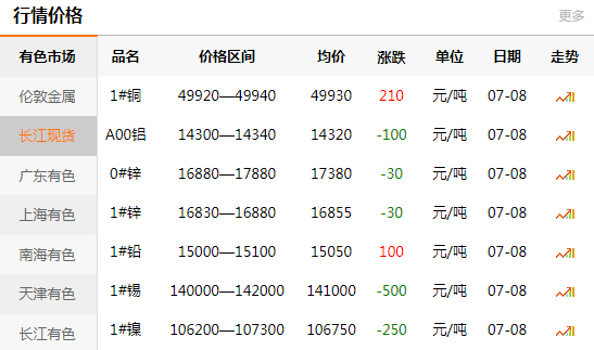 長江有色金屬網(wǎng)每日銅價(jià)：2020-07-