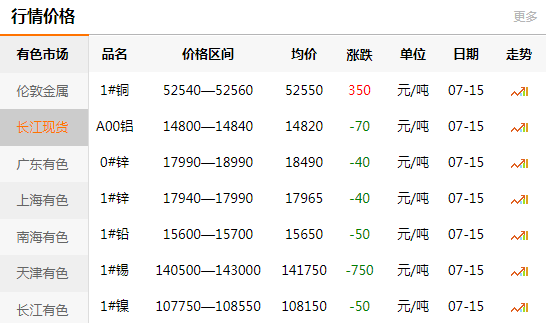 長江有色金屬網(wǎng)每日銅價(jià)：2020-07-
