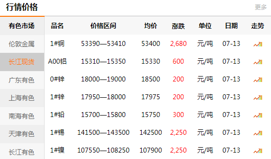 長江有色金屬網(wǎng)每日銅價(jià)：2020-07-