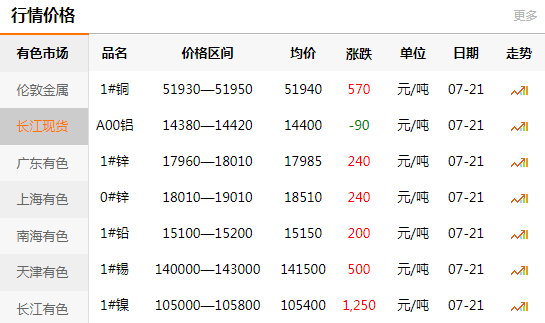 長江有色金屬網(wǎng)每日銅價(jià)：2020-07-