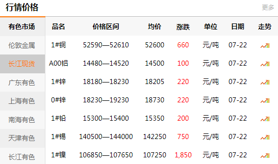 長江有色金屬網(wǎng)每日銅價(jià)：2020-07-