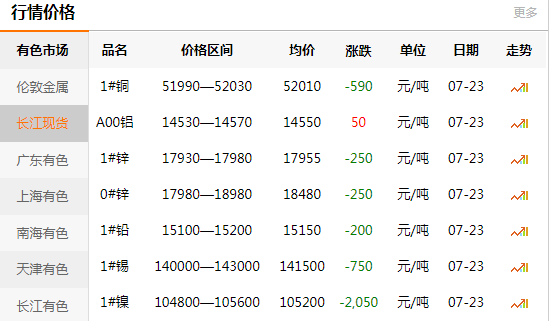 長(zhǎng)江有色金屬網(wǎng)每日銅價(jià)：2020-07-