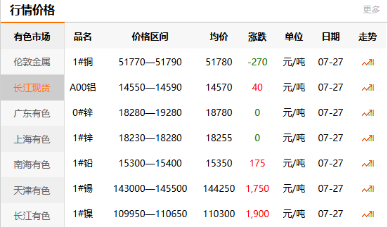 長(zhǎng)江有色金屬網(wǎng)每日銅價(jià)：2020-07-
