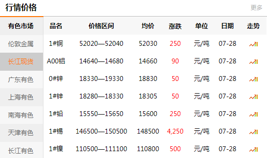 長(zhǎng)江有色金屬網(wǎng)每日銅價(jià)：2020-07-