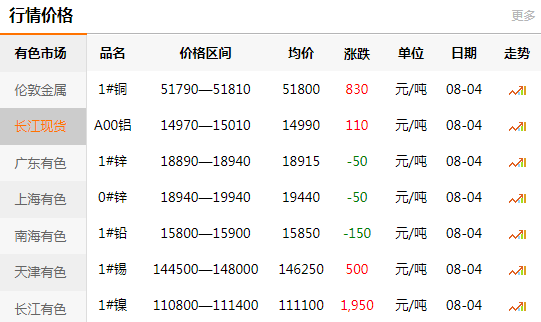 長江有色金屬網(wǎng)每日銅價(jià)：2020-08-