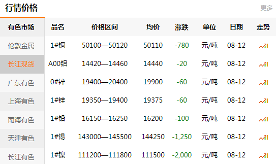 長江有色金屬網(wǎng)每日銅價(jià)：2020-08-