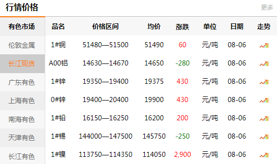 長江有色金屬網(wǎng)每日銅價(jià)：2020-08-