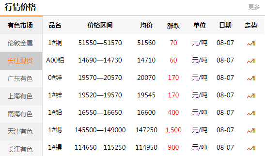 長江有色金屬網(wǎng)每日銅價(jià)：2020-08-