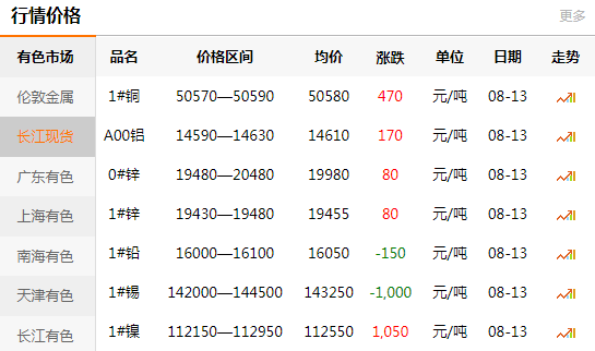 長江有色金屬網(wǎng)每日銅價(jià)：2020-08-