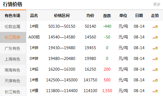 長江有色金屬網(wǎng)每日銅價(jià)：2020-08-