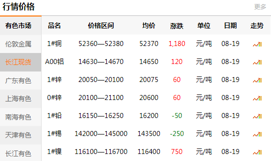 長(zhǎng)江有色金屬網(wǎng)每日銅價(jià)：2020-08-