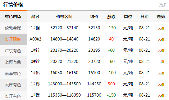 長(zhǎng)江有色金屬網(wǎng)每日銅價(jià)：2020-08-