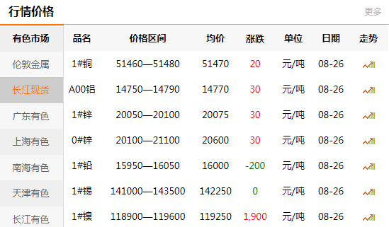 長江有色金屬網(wǎng)每日銅價：2020-08-26(圖1)