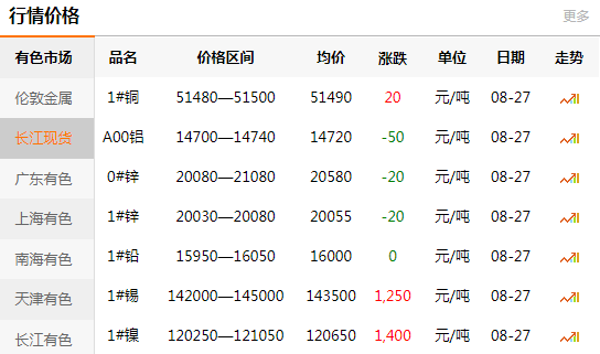 長江有色金屬網(wǎng)每日銅價：2020-08-27(圖1)