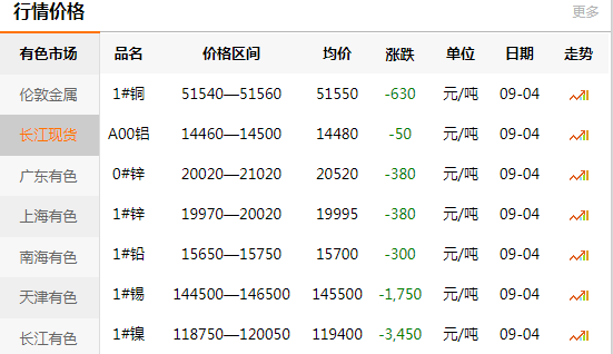 長江有色金屬網(wǎng)每日銅價(jià)：2020-09-