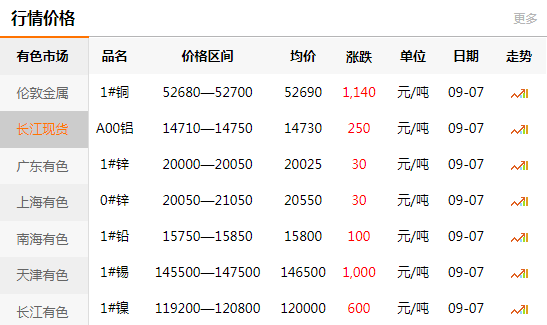 長江有色金屬網(wǎng)每日銅價(jià)：2020-09-