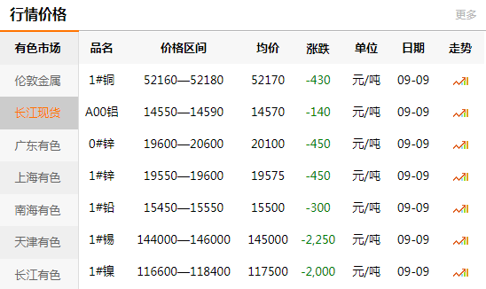 長江有色金屬網(wǎng)每日銅價(jià)：2020-09-