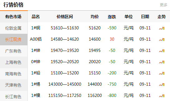 長(zhǎng)江有色金屬網(wǎng)每日銅價(jià)：2020-09-