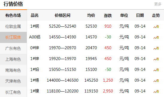 長(zhǎng)江有色金屬網(wǎng)每日銅價(jià)：2020-09-
